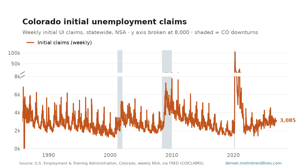 Initial unemployment-insurance claims filed in Colorado state, weekly NSA, 1986 through the week of Oct 17, 2026, on a y axis broken at 8,000: the lower panel shows the ordinary range, a winter spike every year and a recession rise in 2008-09; the short upper panel carries the 2020 surge to 104,572. Latest week 3,085.