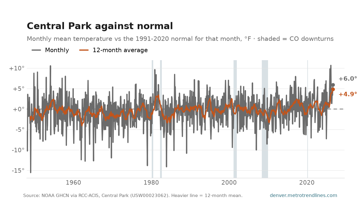 Monthly mean temperature at Central Park against the 1991-2020 normal for each month, degrees Fahrenheit, 1948 to September 2026: a noisy monthly band around zero, the latest month at +6.0 degrees.