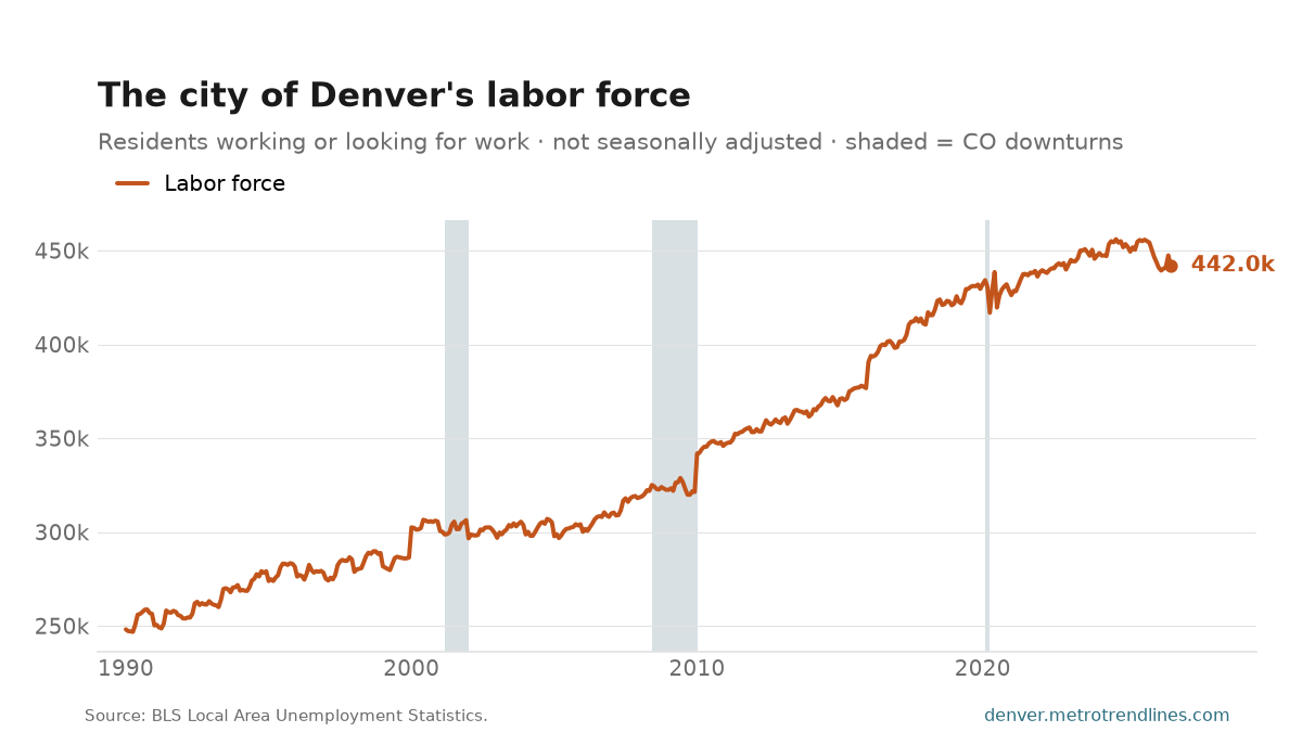 Labor force of the city of Denver since 1990, 441,957 in the latest month.