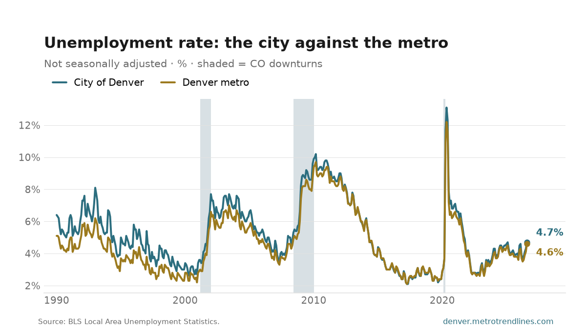 Unemployment rate in the city of Denver and the Denver metro since 1990, the city at 4.7% in August 2026.