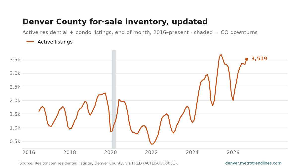 Denver County active for-sale residential listings, end of month, 2016 to September 2026, at 3,519.