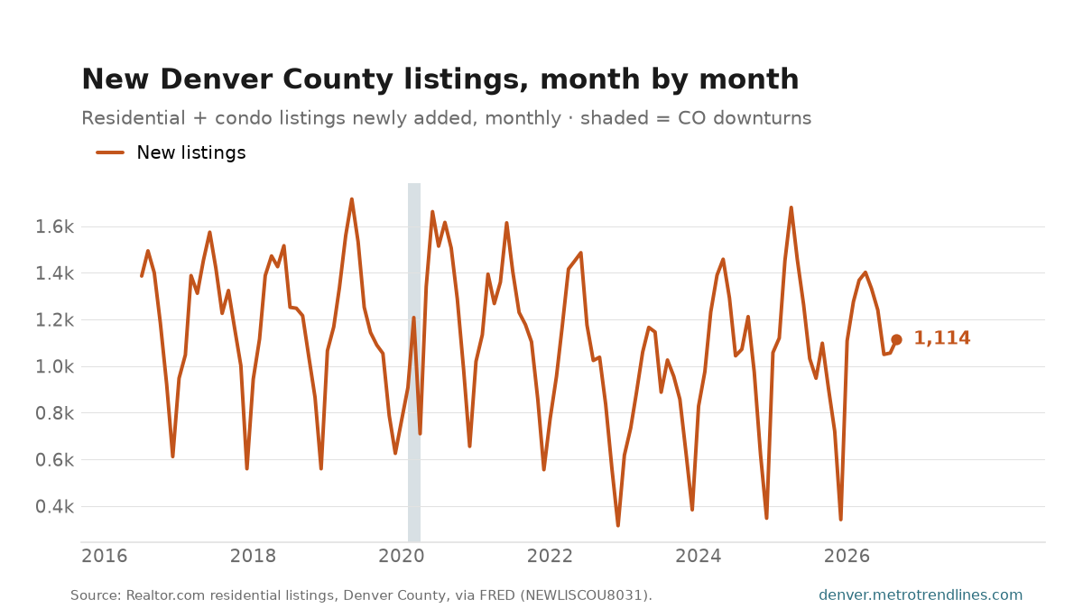 New residential listings added in Denver County each month, 2016 to September 2026, a hard seasonal saw-tooth peaking each spring, ending at 1,114.