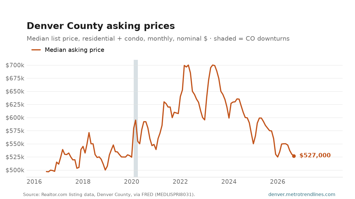 Median list price of Denver County residential listings, monthly, 2016 to September 2026, around $527k.