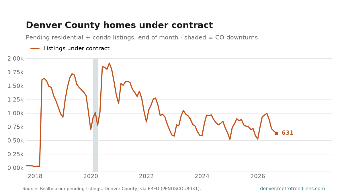 Denver County listings under contract at month end, 2017 to September 2026, seasonal peaks each spring, ending at 631.