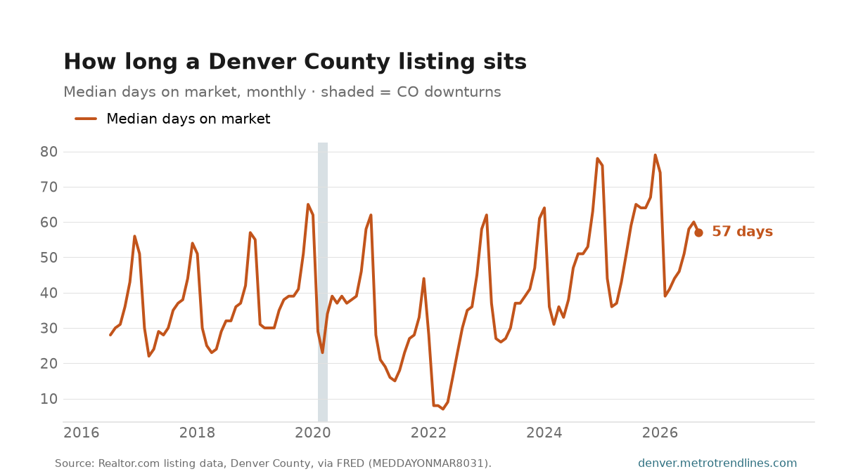 Median days on market for Denver County listings, monthly, 2016 to September 2026: a saw-tooth of spring lows against winter highs, latest reading 57 days.
