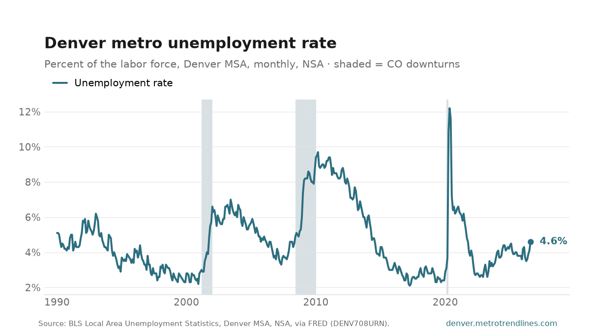 Unemployment rate in the Denver-Aurora-Centennial metro, percent, monthly NSA, 1990 to August 2026, at 4.6 percent.