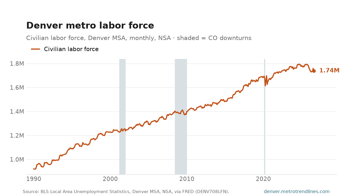 Civilian labor force in the Denver-Aurora-Centennial metro, monthly NSA, 1990 to August 2026, at about 1.74 million people.