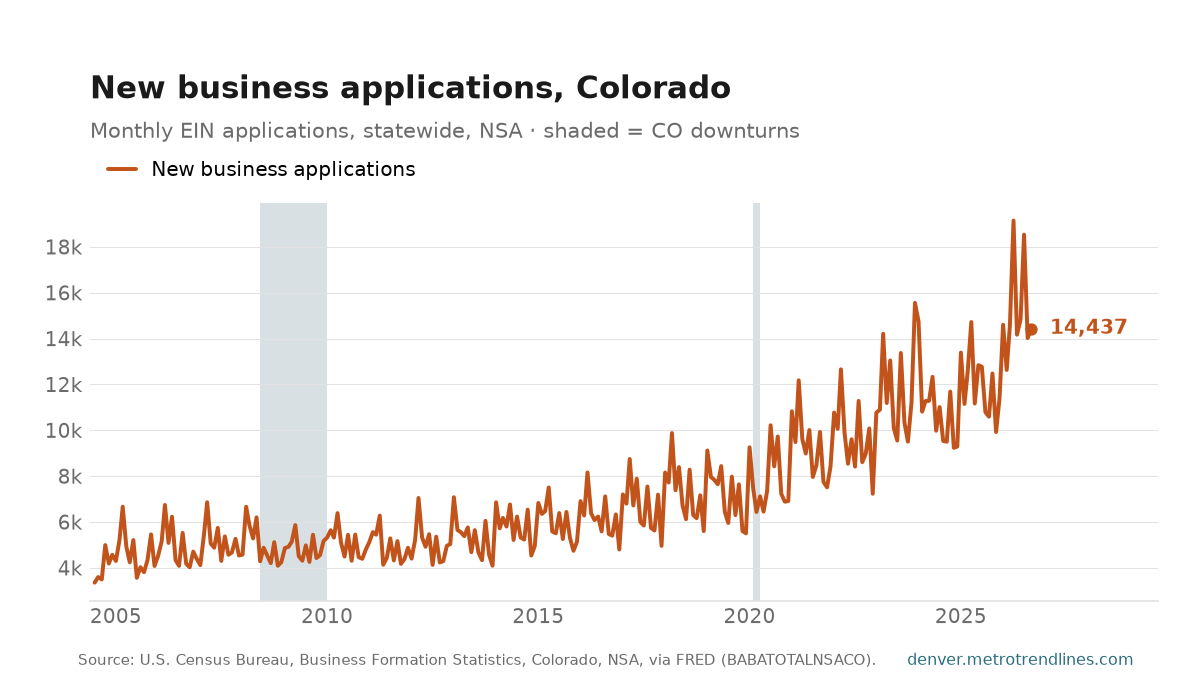 New business applications filed in Colorado, monthly NSA, 2004 to September 2026, at 14,437.