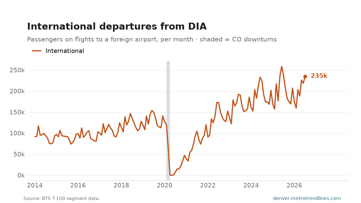 Passengers on international flights departing DIA since 2014, 235,167 in the latest month.