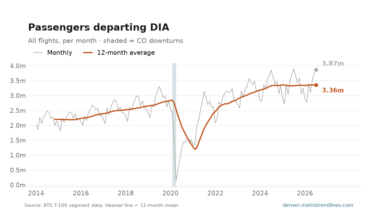 Passengers departing DIA per month since 2014, 3.87 million in July 2026.