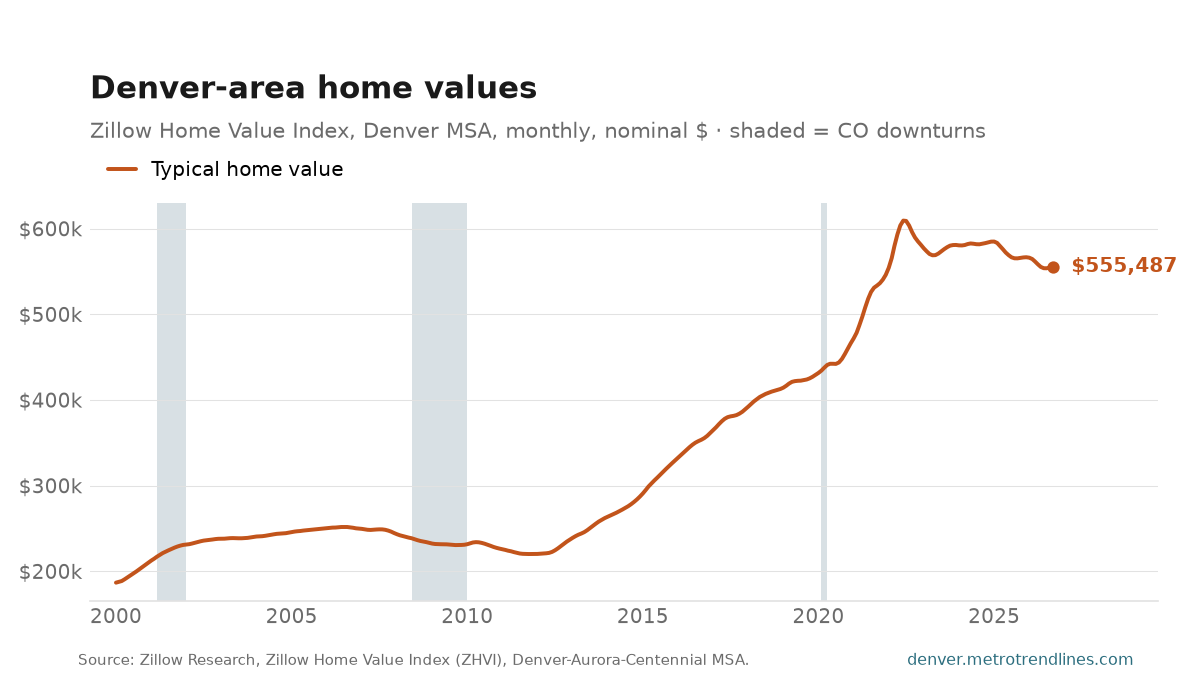 Zillow Home Value Index, Denver metro, nominal dollars, monthly, 2000 to September 2026: a peak of $609k in June 2022, ending near $555k.