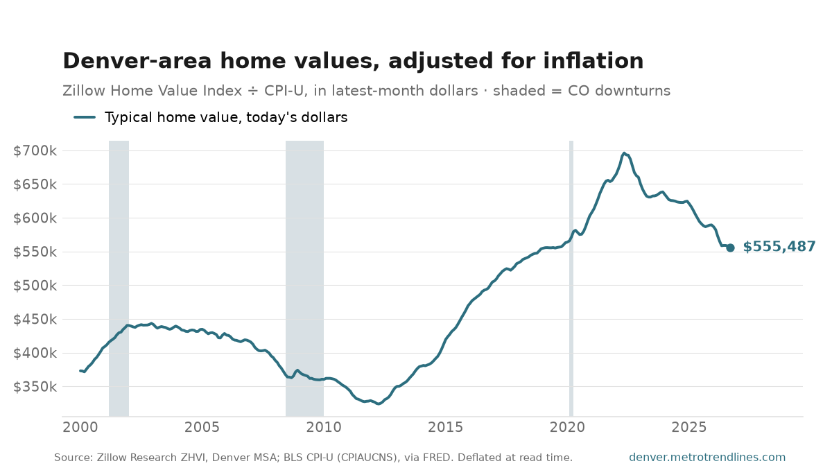 Zillow Home Value Index for the Denver metro in inflation-adjusted September 2026 dollars, 2000 onward: peaking at $696k in May 2022 and ending at $555k.