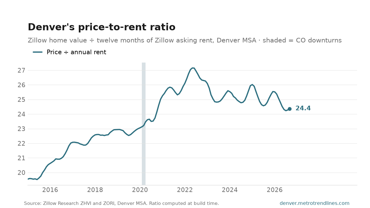 Denver-metro price-to-rent ratio — typical home value divided by a year of typical asking rent — monthly, 2015 to September 2026, peaking at 27.2 in May 2022 and ending at 24.4.