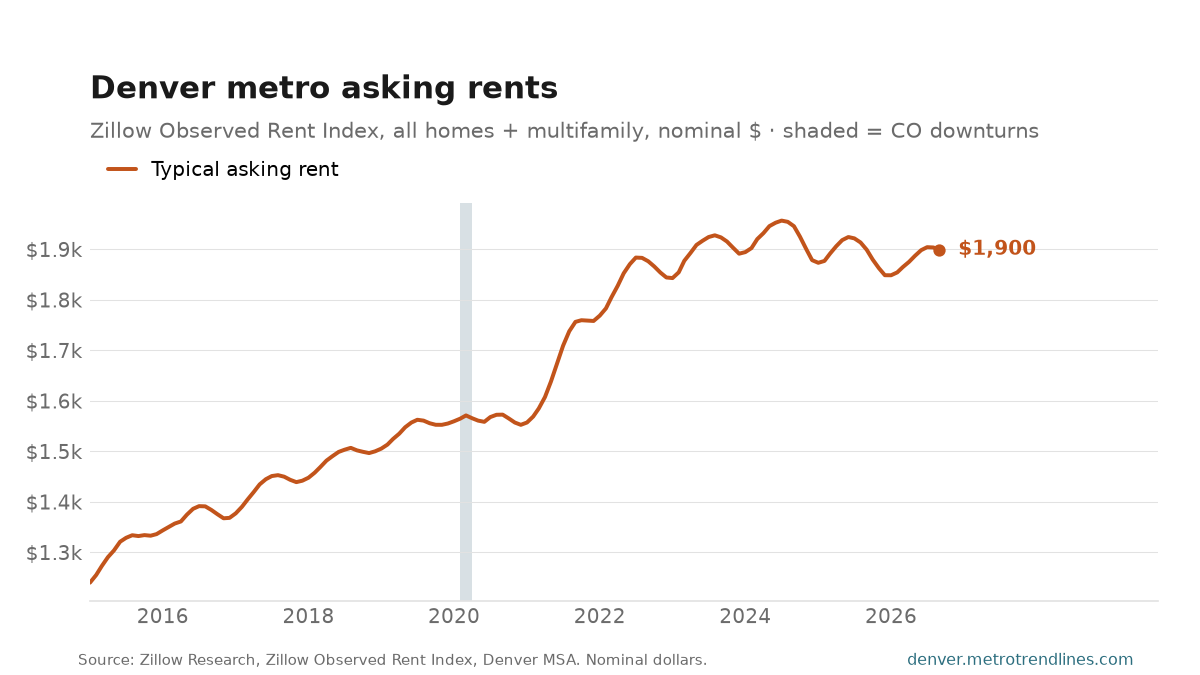 Zillow Observed Rent Index for the Denver metro, nominal dollars per month, 2015 to September 2026, at $1,900.