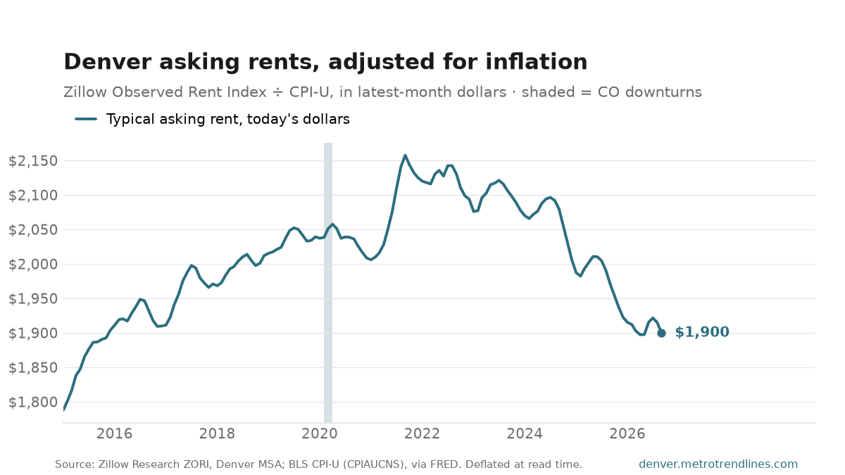 Zillow Observed Rent Index for the Denver metro in inflation-adjusted September 2026 dollars, 2015 onward, peaking at $2,158 in September 2021 and ending at $1,900.