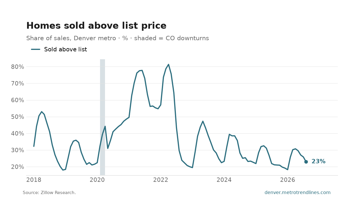 Share of Denver metro homes sold above list price since 2018, 23% in the latest month.