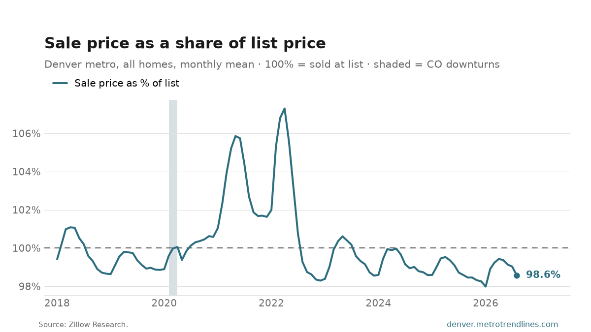 Denver metro average sale-to-list ratio since 2018, 98.6% in August 2026.