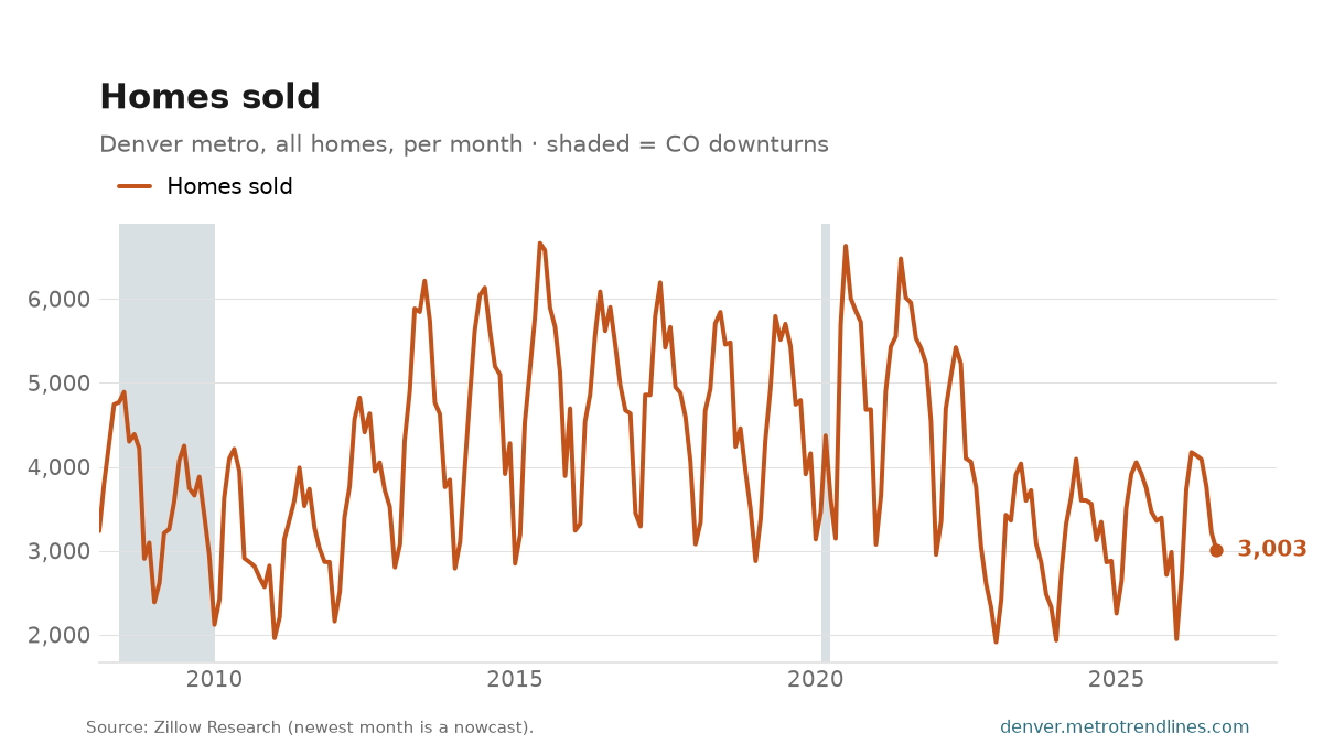 Homes sold per month in the Denver metro since 2008, 3,003 in September 2026.
