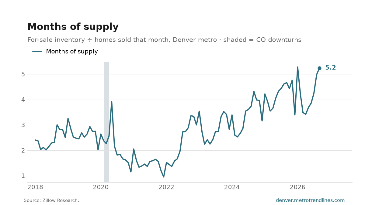 Months of supply in the Denver metro since 2018, 5.2 in the latest month.