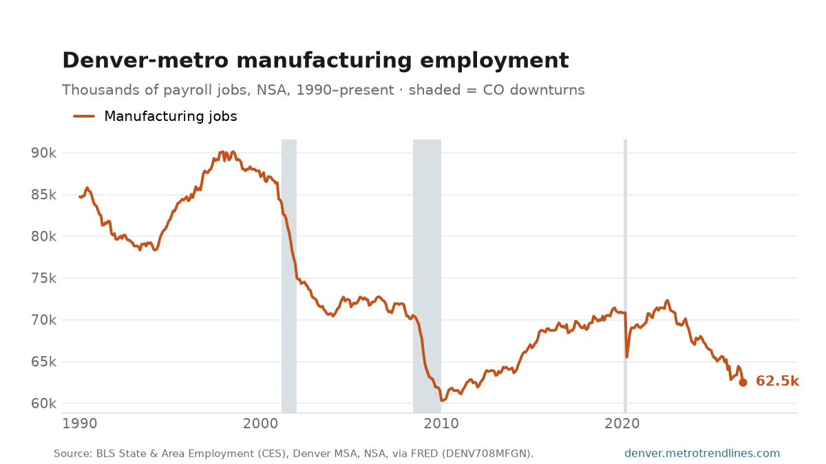 Manufacturing payroll employment in the Denver metro, thousands of jobs, NSA, 1990 to September 2026: from 85k to a peak of 90k in December 1997, now 62k.
