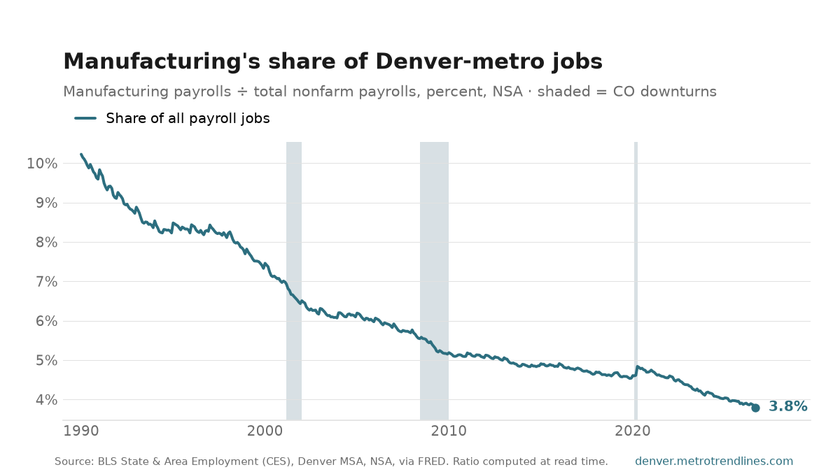 Manufacturing as a percent of all Denver-metro payroll jobs, NSA, 1990 to September 2026: from 10.2% to 3.8%, with a high of 10.2% in January 1990.