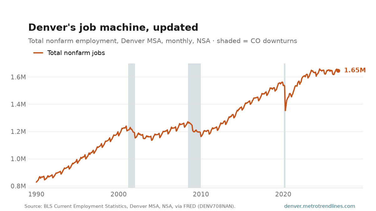 Total nonfarm employment, Denver metro, monthly NSA, 1990 to September 2026, ending near 1,645,700 jobs.