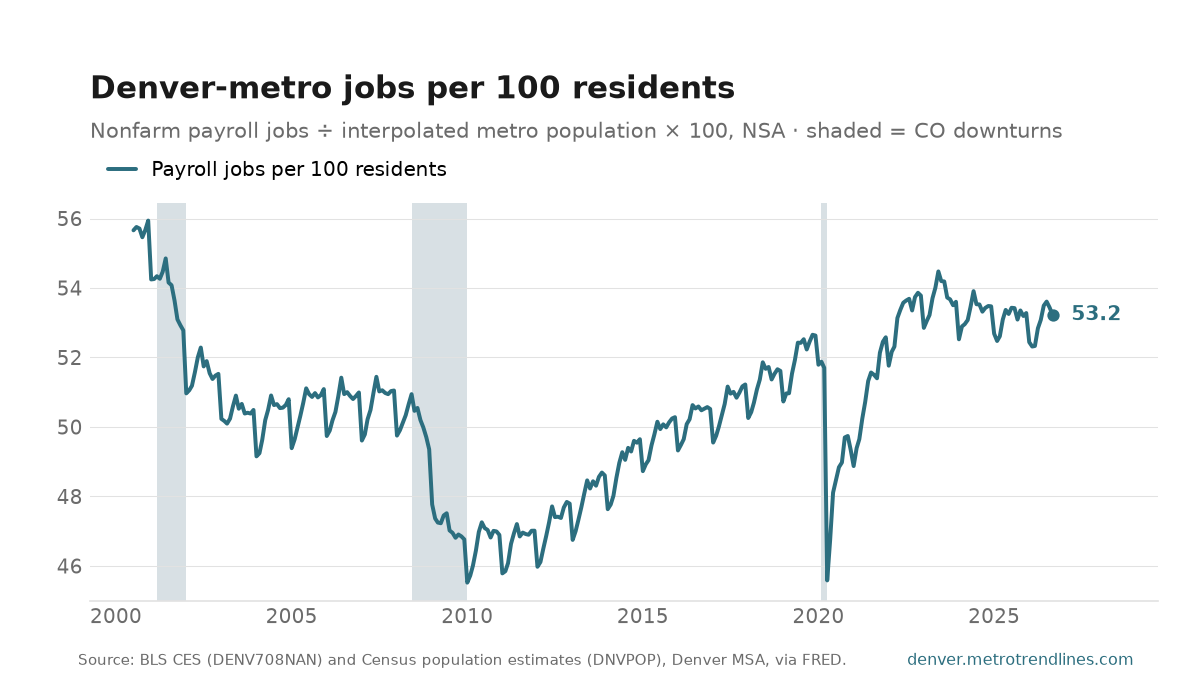 Nonfarm payroll jobs per 100 Denver-metro residents, monthly, 2000 to September 2026: a peak of 55.9 in December 2000, a low of 45.5 in January 2010, now 53.2.