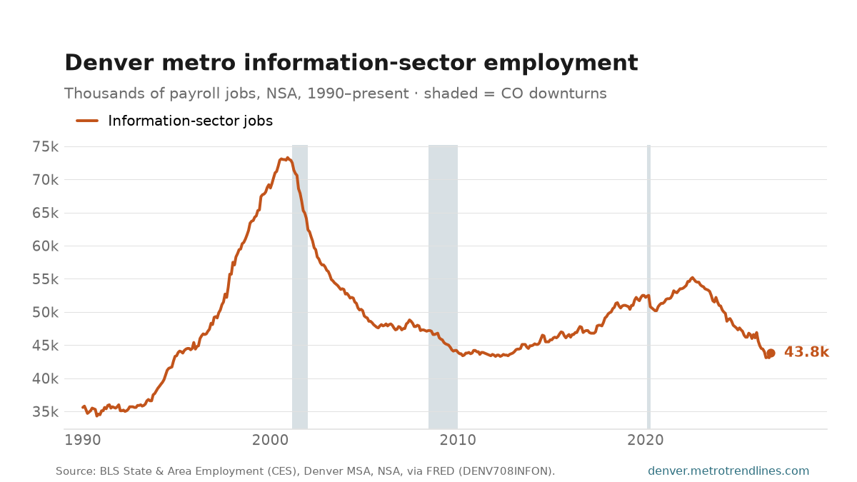 Information-sector payroll employment in the Denver metro, thousands of jobs, NSA, 1990 to September 2026: from 36k to a peak of 73k in December 2000, now 44k.