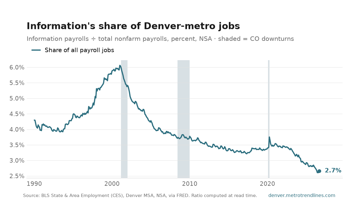 Information-sector jobs as a percent of all Denver-metro payroll jobs, NSA, 1990 to September 2026: from 4.3% to a peak of 6.1% in January 2001, now 2.7%.