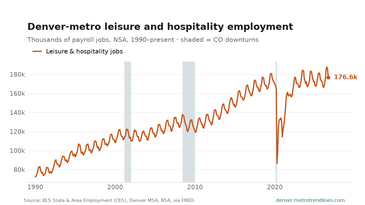 Leisure and hospitality payroll employment in the Denver metro, thousands of jobs, NSA, 1990 to September 2026: from 72k to a peak of 188k in July 2026, a low of 72k in January 1990, now 177k.