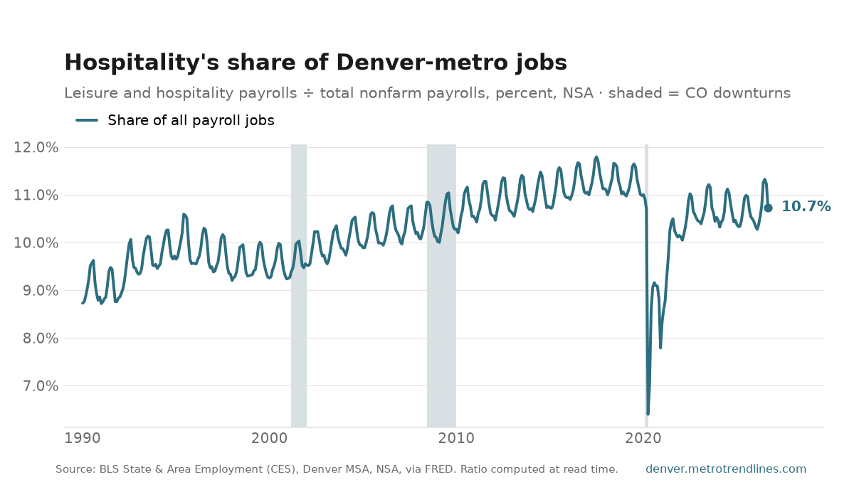 Leisure and hospitality as a percent of all Denver-metro payroll jobs, NSA, 1990 to September 2026: from 8.7% to 10.7%, with a high of 11.8% in July 2017.