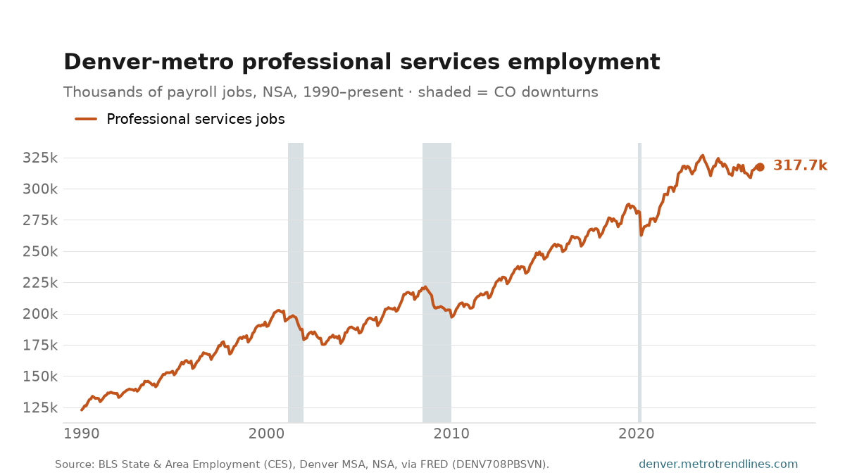 Professional and business services payroll employment in the Denver metro, thousands of jobs, NSA, 1990 to September 2026: from 123k to a peak of 327k in August 2023, now 318k.