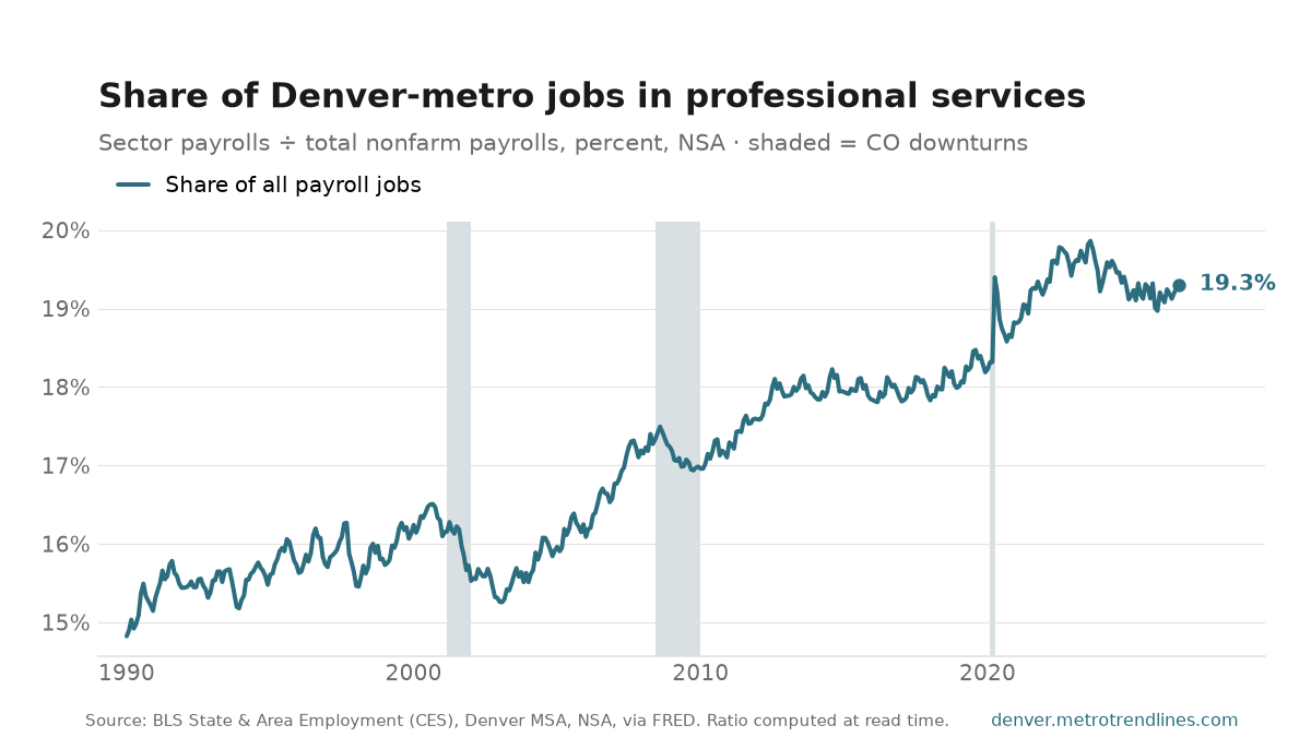 Professional and business services as a percent of all Denver-metro payroll jobs, NSA, 1990 to September 2026: from 14.8% to 19.3%, with a high of 19.9% in August 2023.