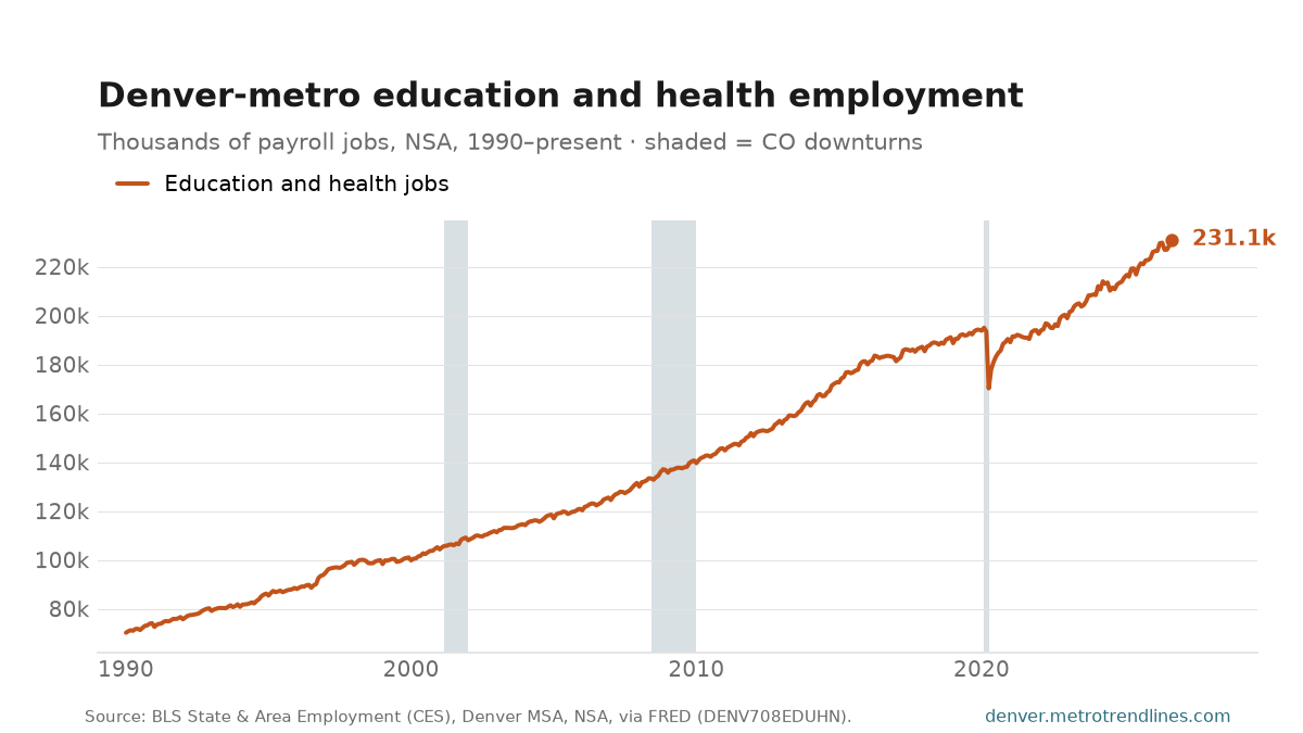 Education and health payroll employment in the Denver metro, thousands of jobs, NSA, 1990 to September 2026: from 70k to a peak of 231k in September 2026, now 231k.