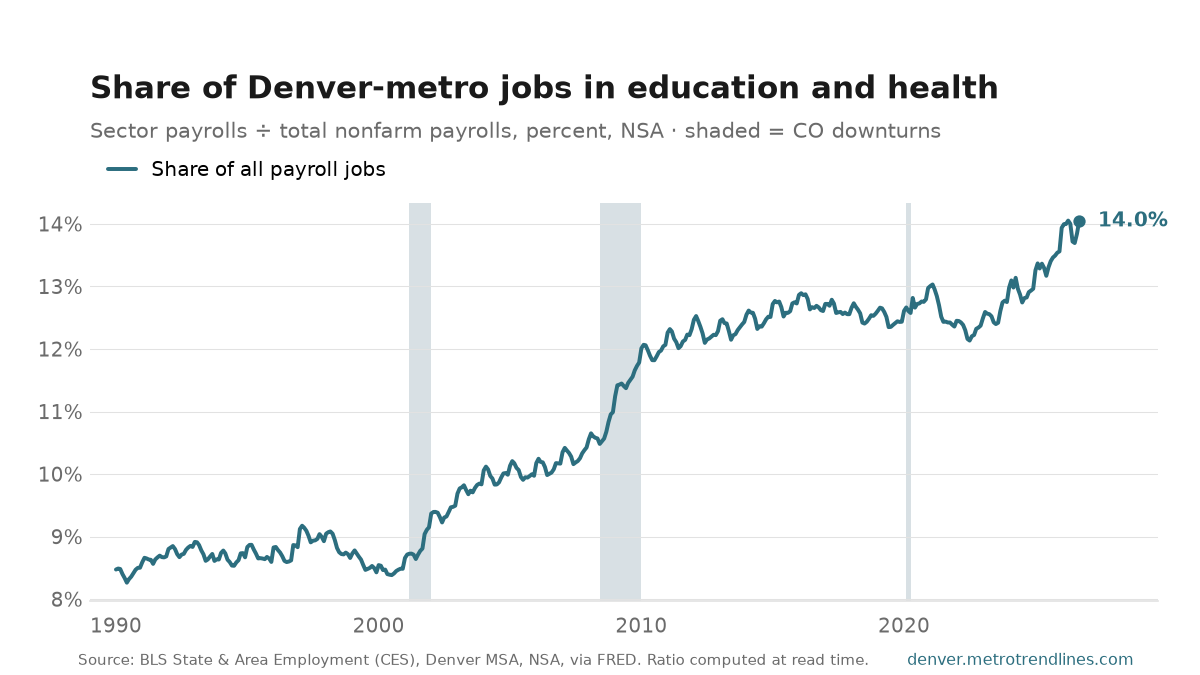Education and health as a percent of all Denver-metro payroll jobs, NSA, 1990 to September 2026: from 8.5% to 14.0%, with a high of 14.1% in April 2026.