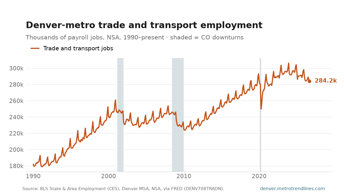 Trade, transportation and utilities payroll employment in the Denver metro, thousands of jobs, NSA, 1990 to September 2026: from 182k to a peak of 306k in December 2023, now 284k.