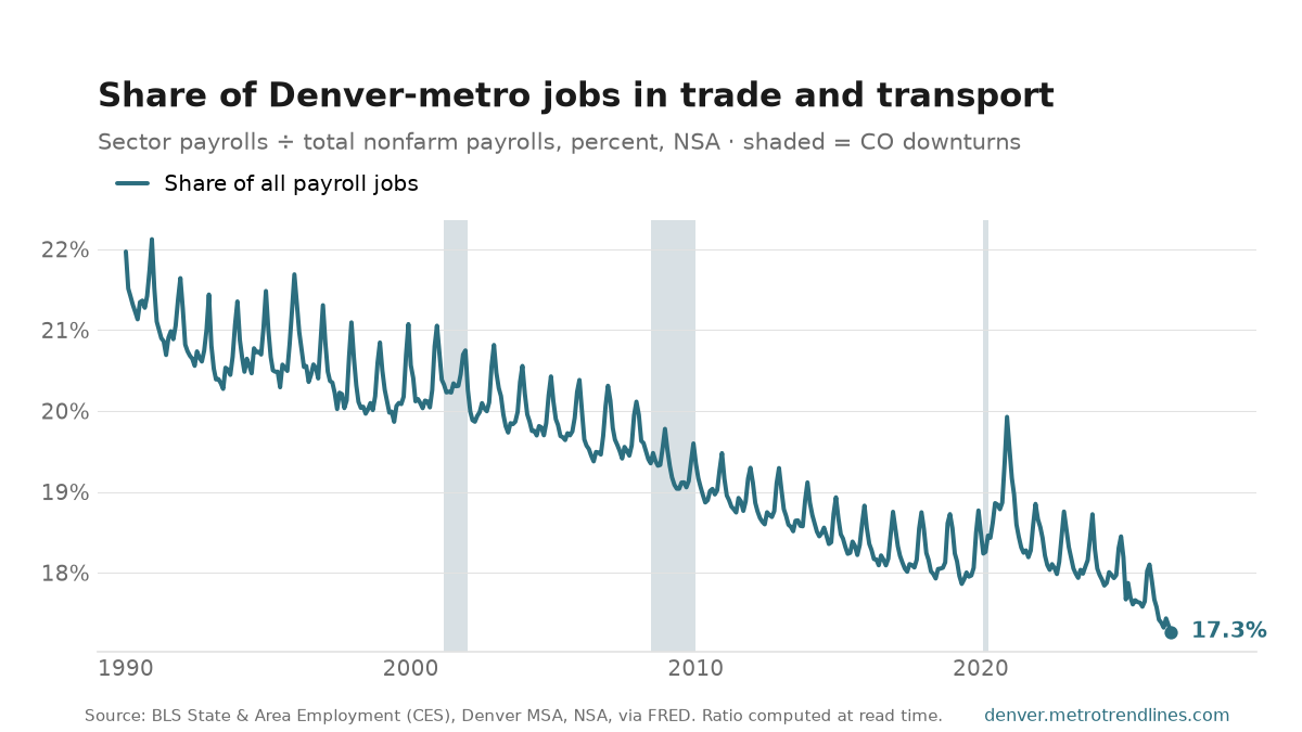 Trade, transportation and utilities as a percent of all Denver-metro payroll jobs, NSA, 1990 to September 2026: from 22.0% to 17.3%, with a high of 22.1% in December 1990.