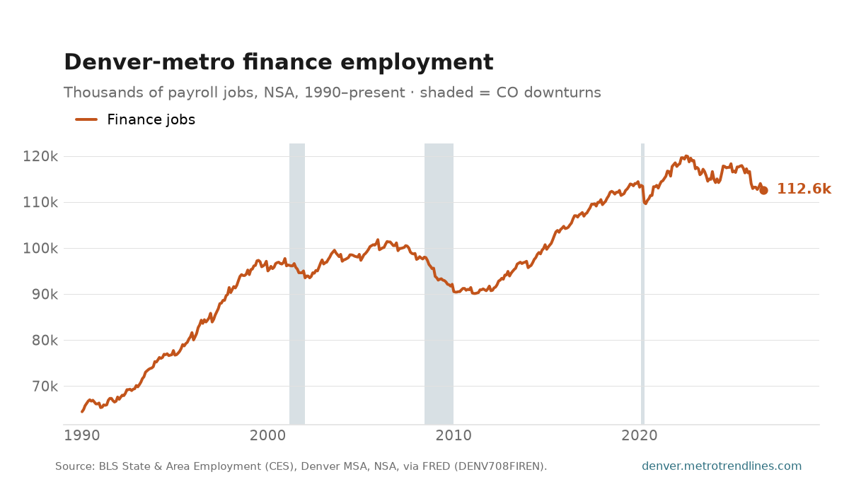 Financial activities payroll employment in the Denver metro, thousands of jobs, NSA, 1990 to September 2026: from 64k to a peak of 120k in July 2022, now 113k.