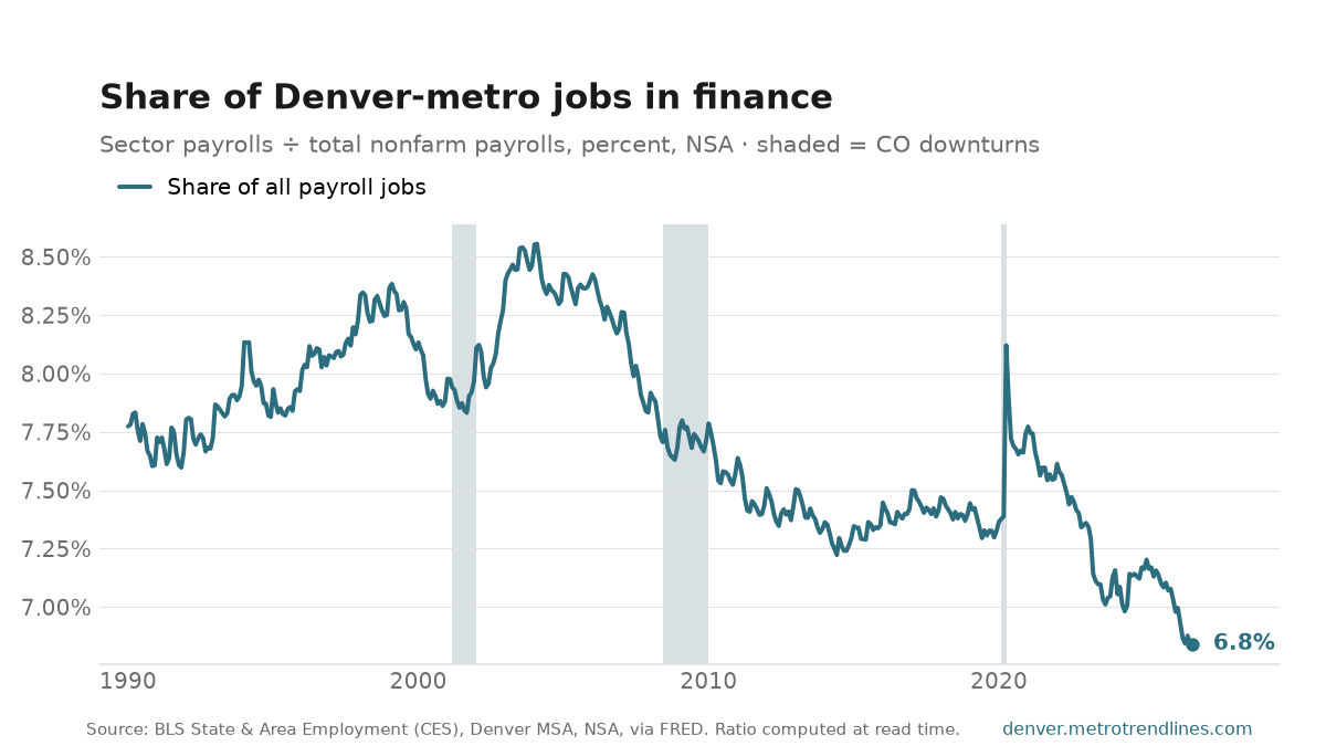 Financial activities as a percent of all Denver-metro payroll jobs, NSA, 1990 to September 2026: from 7.8% to 6.8%, with a high of 8.6% in February 2004.