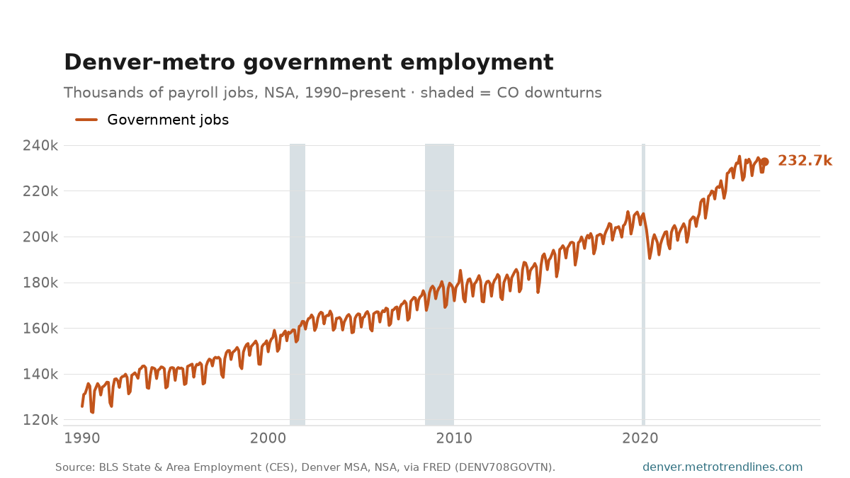 Government payroll employment in the Denver metro, thousands of jobs, NSA, 1990 to September 2026: from 126k to a peak of 235k in May 2025, now 233k.