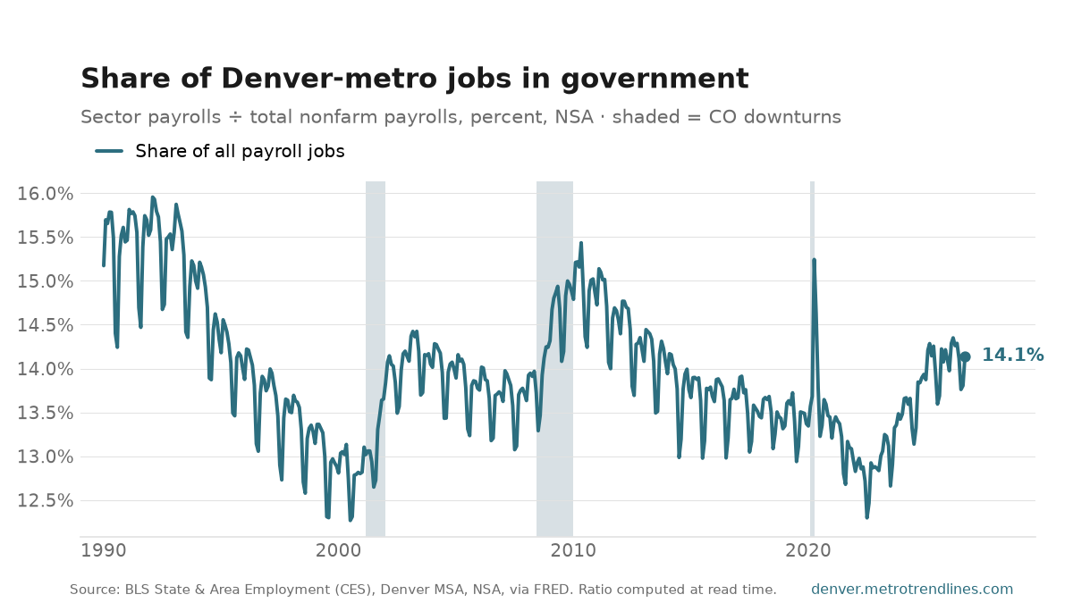 Government as a percent of all Denver-metro payroll jobs, NSA, 1990 to September 2026: from 15.2% to 14.1%, with a high of 16.0% in February 1992.