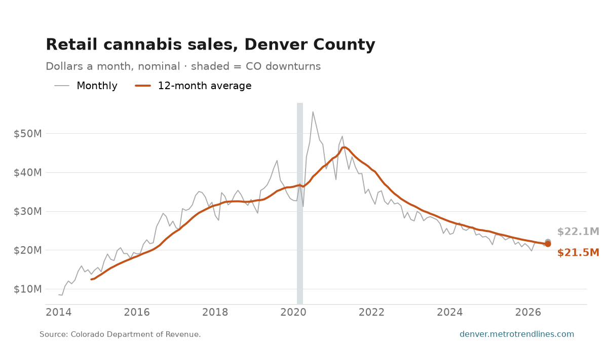 Monthly retail cannabis sales in Denver County since 2014, nominal dollars, with the 12-month average; $22.1 million in July 2026.