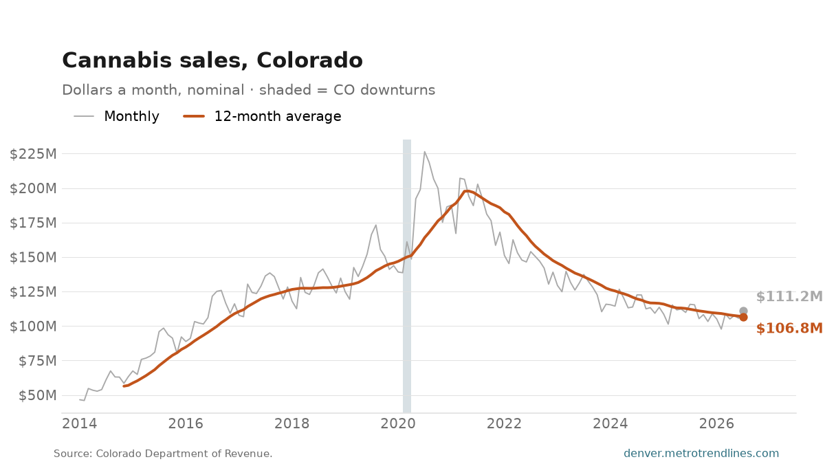 Monthly cannabis sales across Colorado since 2014, nominal dollars, with the 12-month average; $111.2 million in July 2026.