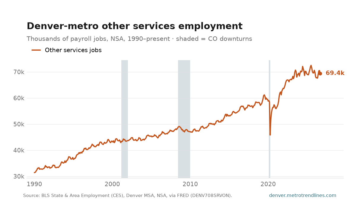 Other services payroll employment in the Denver metro, thousands of jobs, NSA, 1990 to September 2026: from 31k to a peak of 72k in July 2025, now 69k.