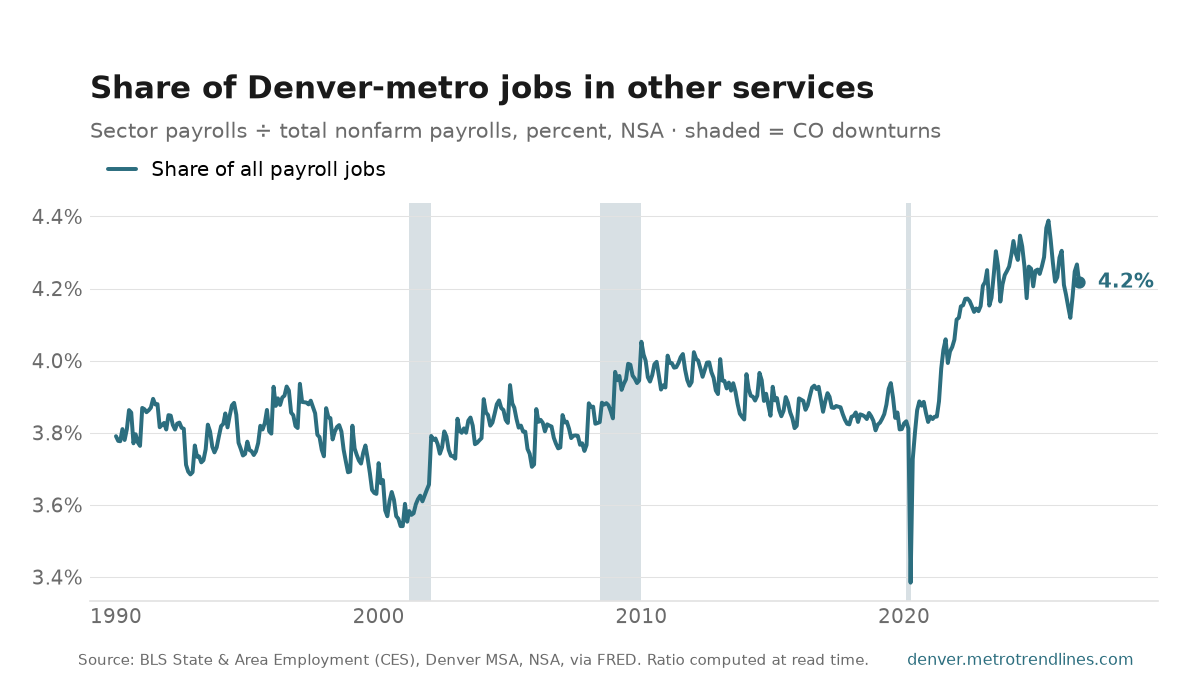 Other services as a percent of all Denver-metro payroll jobs, NSA, 1990 to September 2026: from 3.8% to 4.2%, with a high of 4.4% in July 2025.