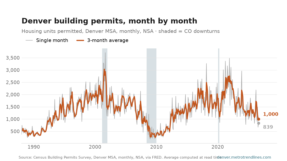 Housing units permitted in the Denver metro each month, NSA, 1988 to September 2026: a noisy light grey line between 188 and 3,710 units, with a three-month average in orange ending at 1,000.