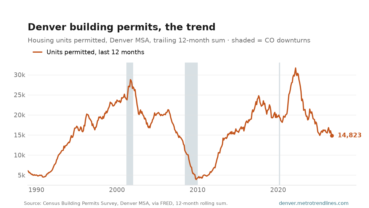 Housing units permitted in the Denver metro, trailing 12-month sum, monthly, through September 2026: a peak of 31,682 in March 2022, a low of 3,907 in November 2009, now 14,823.
