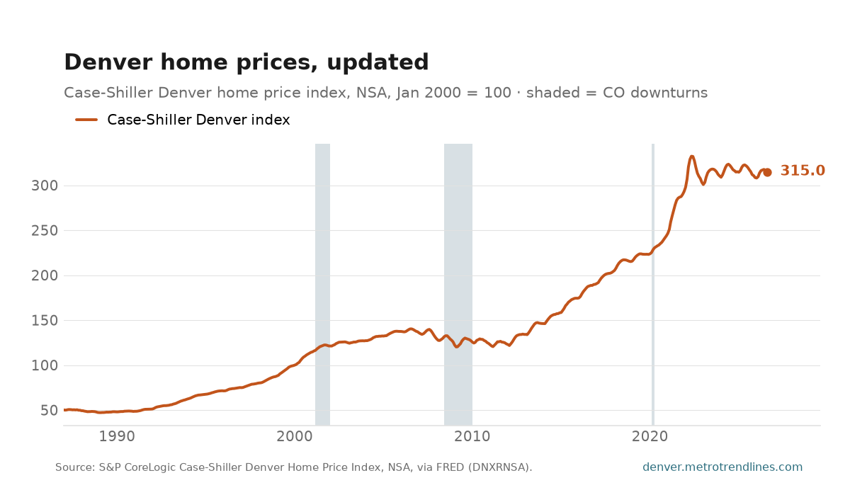 Case-Shiller Denver home price index, NSA, January 2000 = 100, through August 2026, ending at 315.0.