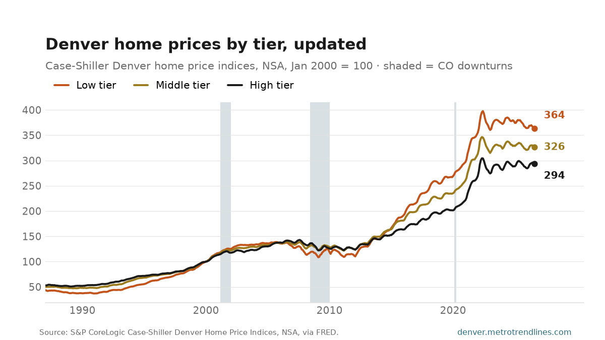 Case-Shiller Denver home price indices for the low, middle and high price tiers, NSA, January 2000 = 100, through August 2026.